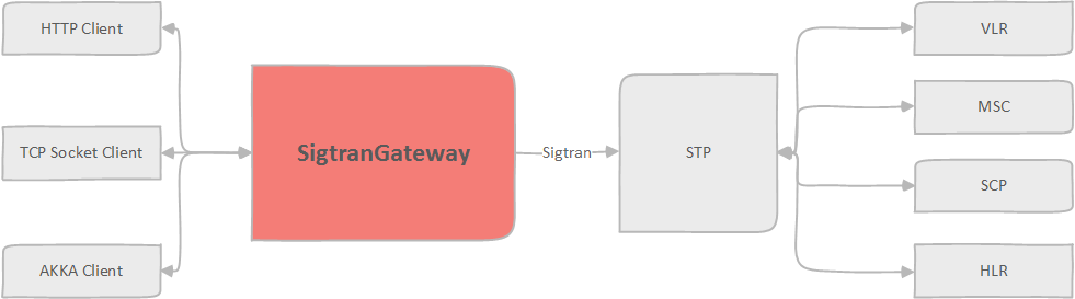 Sigtran Gateway